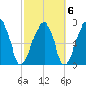 Crispen Island tide chart for Sunday, March 6, 2022