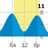 Crispen Island tide chart for Monday, April 11, 2022