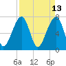 Crispen Island tide chart for Wednesday, April 13, 2022