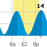 Crispen Island tide chart for Thursday, April 14, 2022