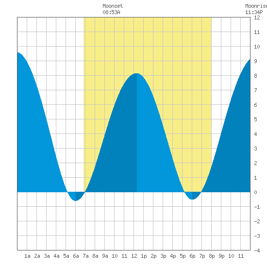 Crispen Island tide chart for Tuesday, April 19, 2022