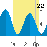 Crispen Island tide chart for Friday, April 22, 2022