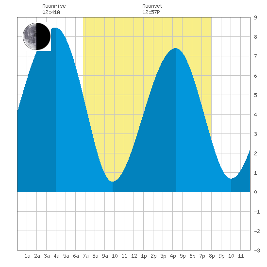 Crispen Island tide chart for Saturday, April 23, 2022