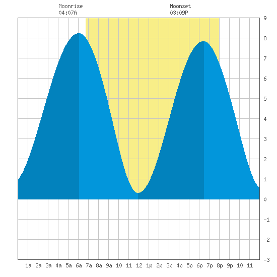 Crispen Island tide chart for Monday, April 25, 2022