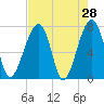 Crispen Island tide chart for Thursday, April 28, 2022