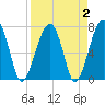 Crispen Island tide chart for Saturday, April 2, 2022