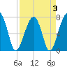 Crispen Island tide chart for Sunday, April 3, 2022
