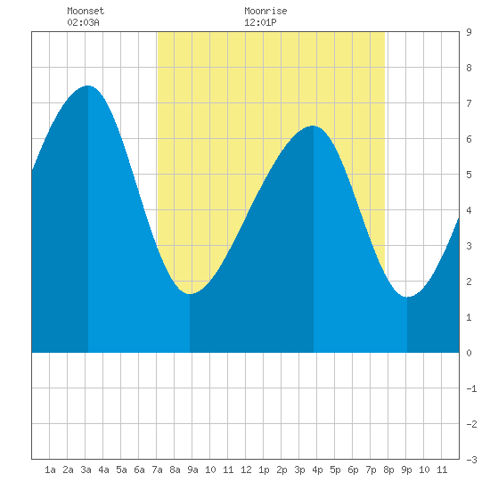 Crispen Island tide chart for Friday, April 8, 2022