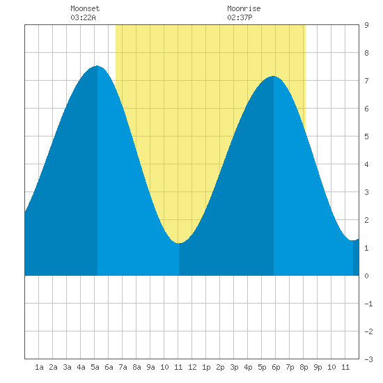 Crispen Island tide chart for Tuesday, May 10, 2022