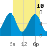 Crispen Island tide chart for Tuesday, May 10, 2022