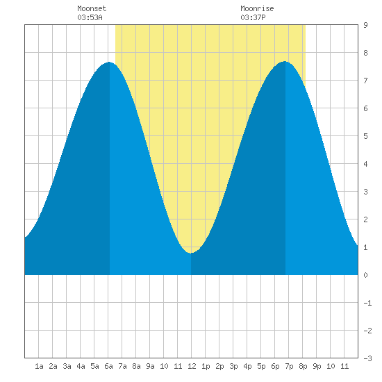 Crispen Island tide chart for Wednesday, May 11, 2022
