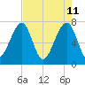 Crispen Island tide chart for Wednesday, May 11, 2022
