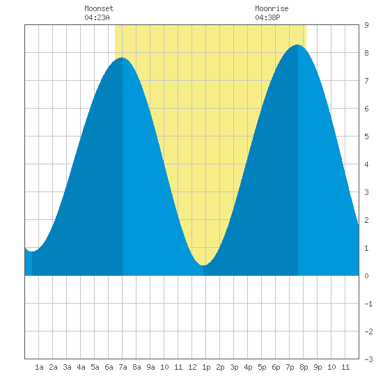 Crispen Island tide chart for Thursday, May 12, 2022