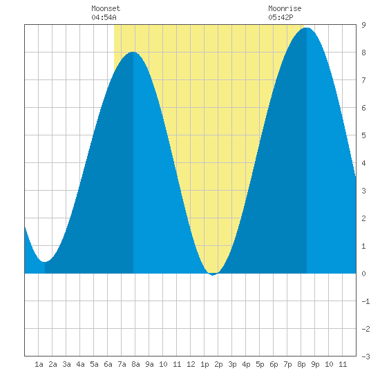Crispen Island tide chart for Friday, May 13, 2022