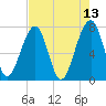 Crispen Island tide chart for Friday, May 13, 2022