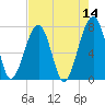 Crispen Island tide chart for Saturday, May 14, 2022