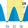 Crispen Island tide chart for Wednesday, May 18, 2022