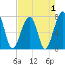 Crispen Island tide chart for Sunday, May 1, 2022