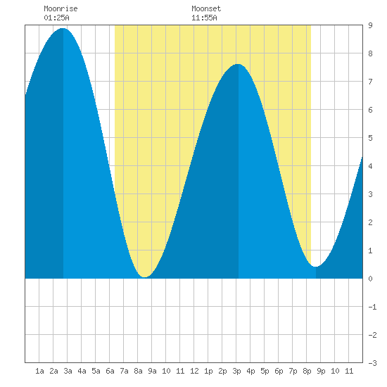 Crispen Island tide chart for Saturday, May 21, 2022
