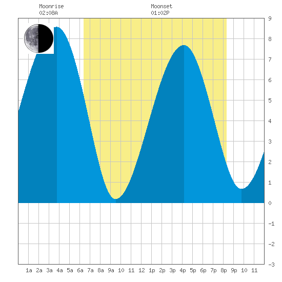 Crispen Island tide chart for Sunday, May 22, 2022