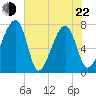 Crispen Island tide chart for Sunday, May 22, 2022