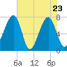 Crispen Island tide chart for Monday, May 23, 2022