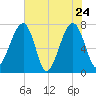 Crispen Island tide chart for Tuesday, May 24, 2022