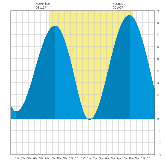 Crispen Island tide chart for Thursday, May 26, 2022