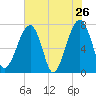 Crispen Island tide chart for Thursday, May 26, 2022