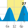Crispen Island tide chart for Friday, May 27, 2022