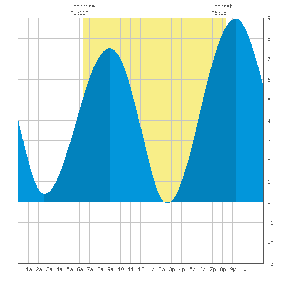 Crispen Island tide chart for Saturday, May 28, 2022