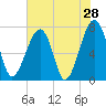 Crispen Island tide chart for Saturday, May 28, 2022
