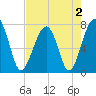 Crispen Island tide chart for Monday, May 2, 2022