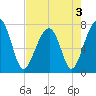 Crispen Island tide chart for Tuesday, May 3, 2022