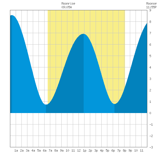 Crispen Island tide chart for Wednesday, May 4, 2022