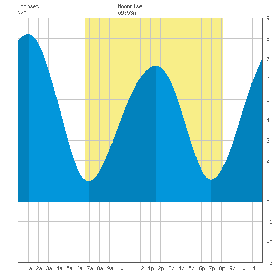Crispen Island tide chart for Thursday, May 5, 2022
