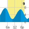 Crispen Island tide chart for Monday, May 9, 2022