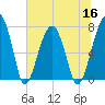 Crispen Island tide chart for Thursday, June 16, 2022