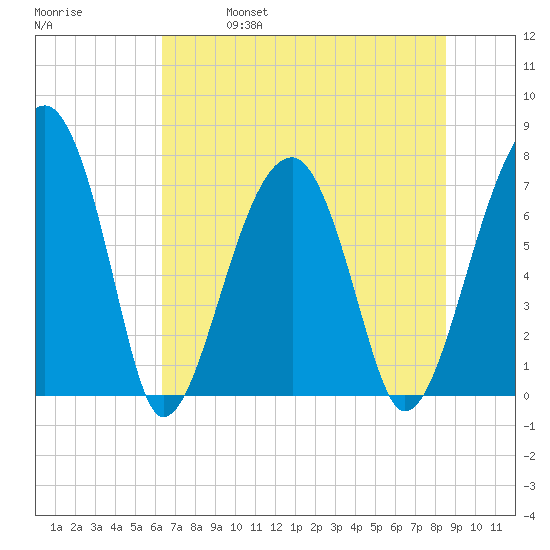Crispen Island tide chart for Friday, June 17, 2022