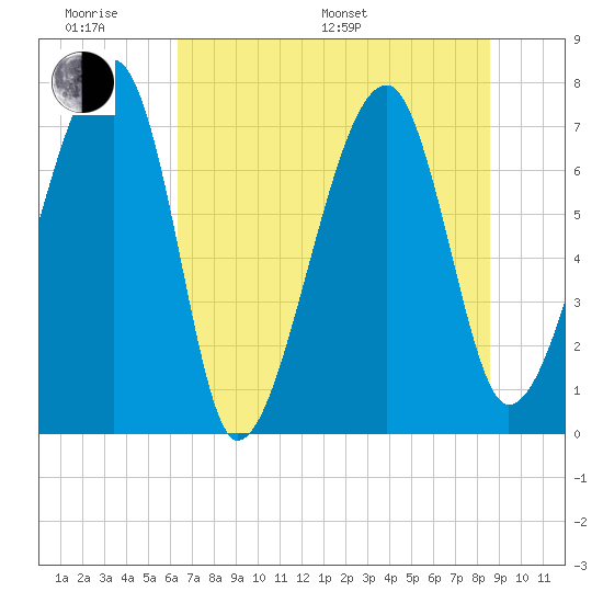 Crispen Island tide chart for Monday, June 20, 2022