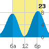 Crispen Island tide chart for Thursday, June 23, 2022