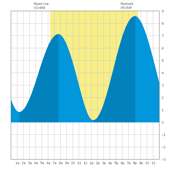 Crispen Island tide chart for Saturday, June 25, 2022