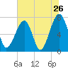 Crispen Island tide chart for Sunday, June 26, 2022