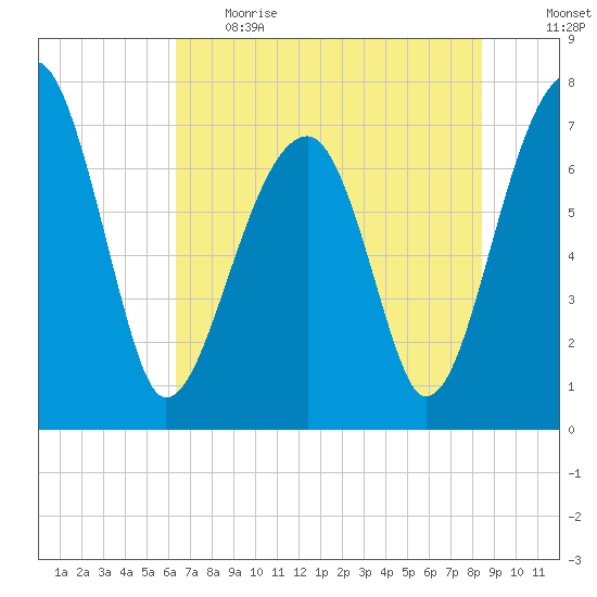 Crispen Island tide chart for Thursday, June 2, 2022