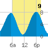 Crispen Island tide chart for Thursday, June 9, 2022