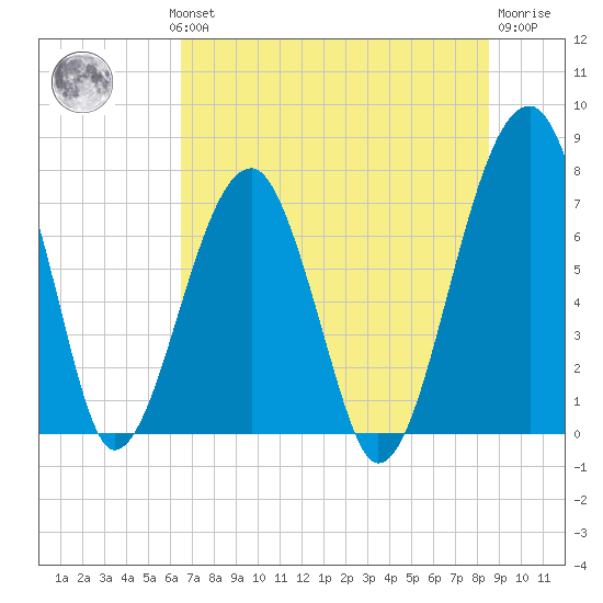 Crispen Island tide chart for Wednesday, July 13, 2022