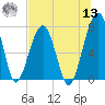 Crispen Island tide chart for Wednesday, July 13, 2022