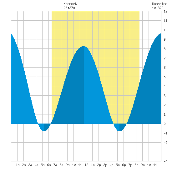 Crispen Island tide chart for Friday, July 15, 2022