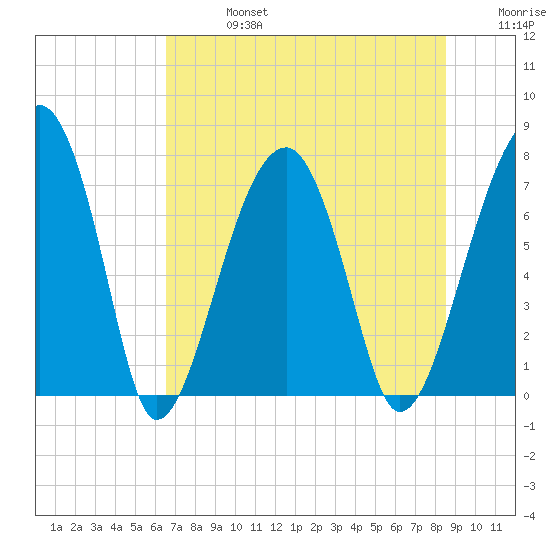 Crispen Island tide chart for Saturday, July 16, 2022