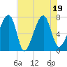 Crispen Island tide chart for Tuesday, July 19, 2022